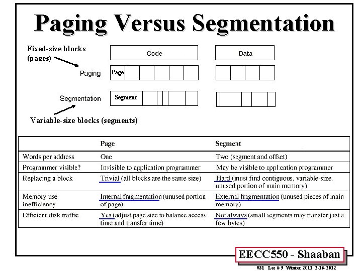 Paging Versus Segmentation Fixed-size blocks (pages) Page Segment Variable-size blocks (segments) EECC 550 -