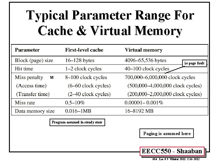 Typical Parameter Range For Cache & Virtual Memory i. e page fault M Program