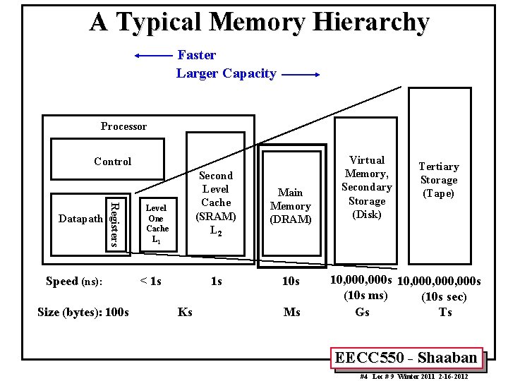 A Typical Memory Hierarchy Faster Larger Capacity Processor Control Registers Datapath Speed (ns): Size