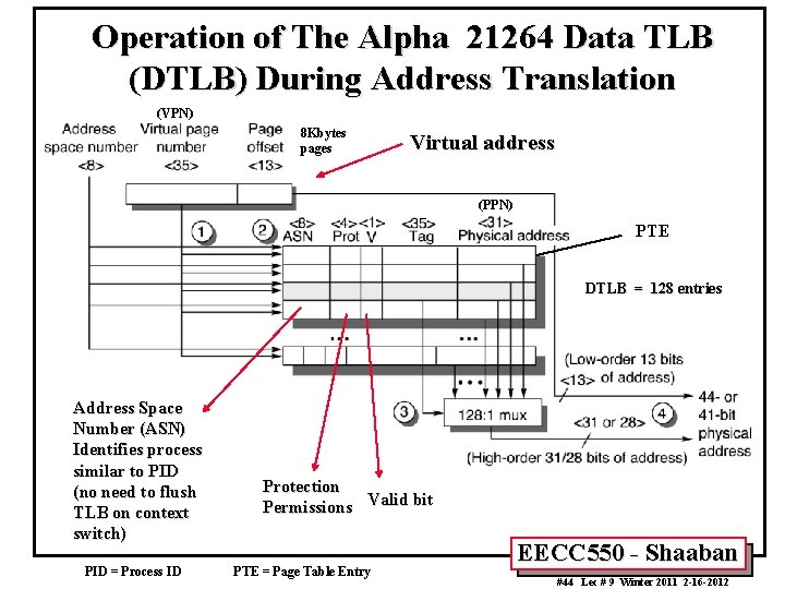 Operation of The Alpha 21264 Data TLB (DTLB) During Address Translation (VPN) 8 Kbytes