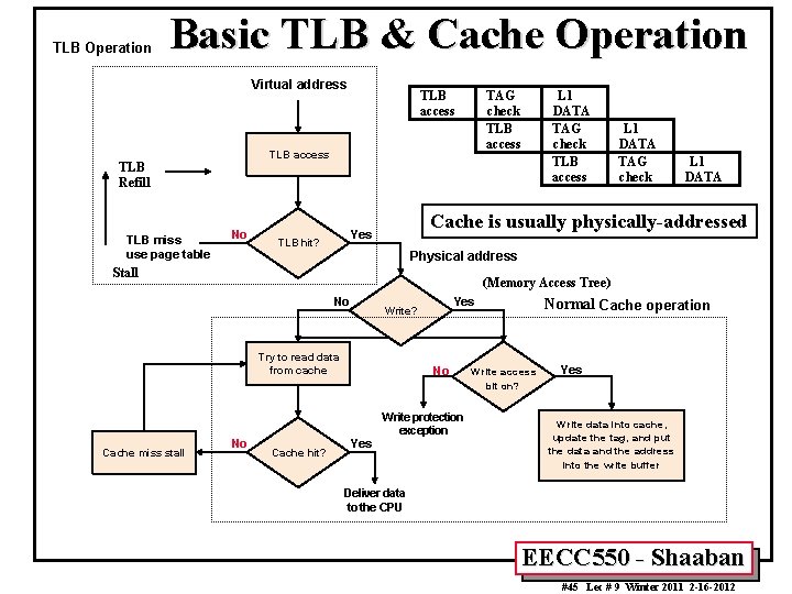 TLB Operation Basic TLB & Cache Operation Virtual address TAG check TLB access TLB