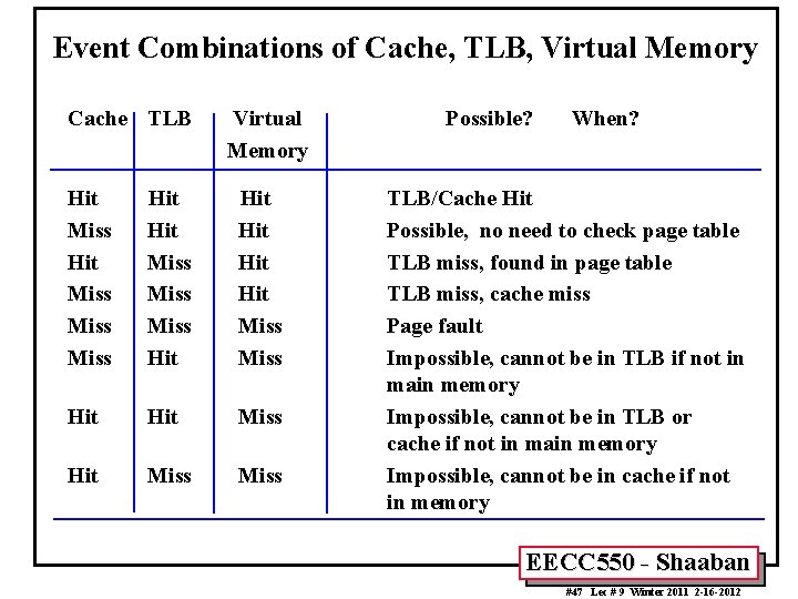 Event Combinations of Cache, TLB, Virtual Memory Cache TLB Virtual Memory Hit Miss Miss