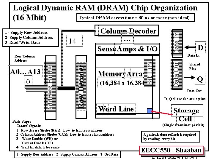 Logical Dynamic RAM (DRAM) Chip Organization Typical DRAM access time = 80 ns or