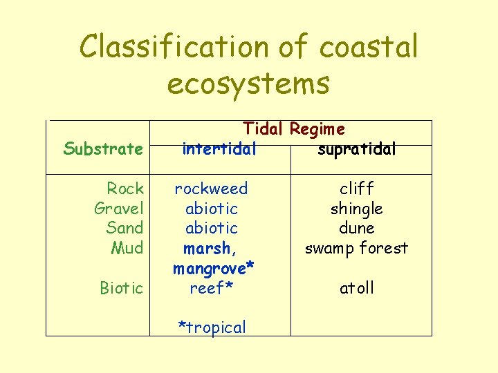 Classification of coastal ecosystems Substrate Rock Gravel Sand Mud Biotic Tidal Regime intertidal supratidal