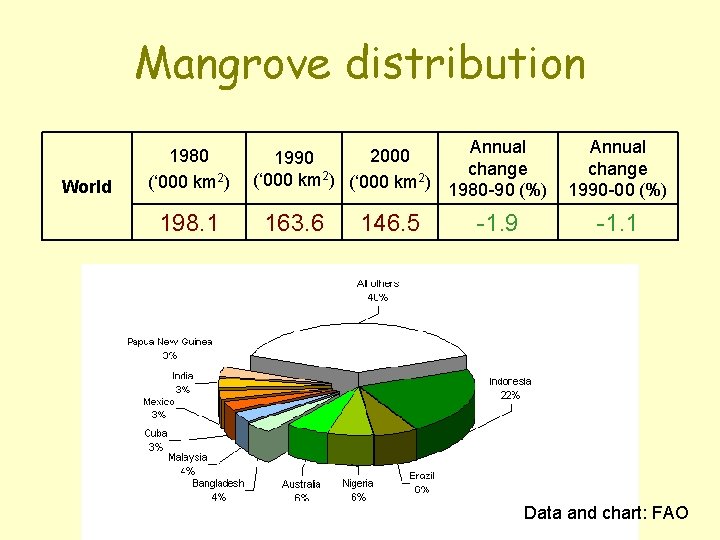 Mangrove distribution World 1980 (‘ 000 km 2) 198. 1 Annual 2000 1990 change