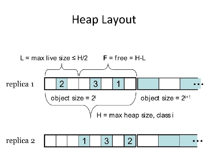 Heap Layout 