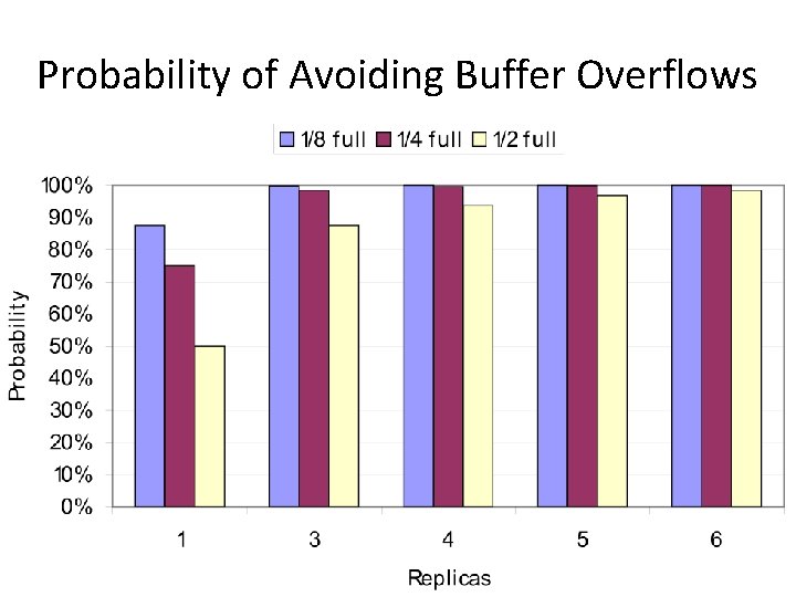 Probability of Avoiding Buffer Overflows 