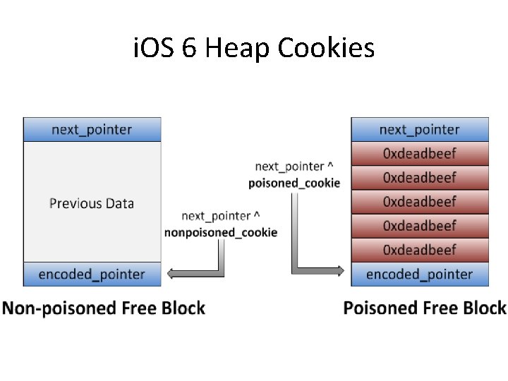 i. OS 6 Heap Cookies 