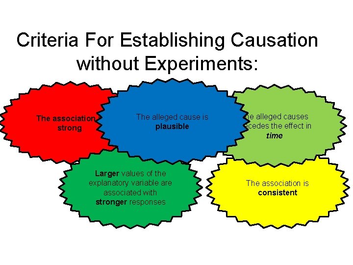 Criteria For Establishing Causation without Experiments: The association is strong. The alleged cause is