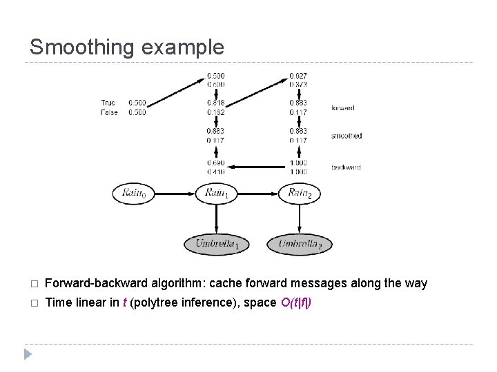 Smoothing example � Forward-backward algorithm: cache forward messages along the way � Time linear