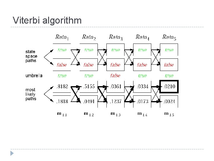 Viterbi algorithm 