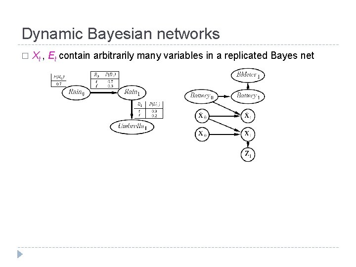 Dynamic Bayesian networks � Xt , Et contain arbitrarily many variables in a replicated