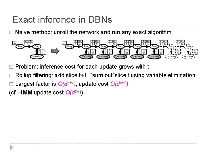 Exact inference in DBNs � Naive method: unroll the network and run any exact