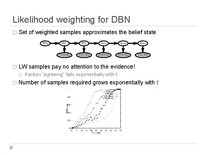 Likelihood weighting for DBN � Set of weighted samples approximates the belief state �