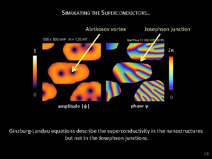 SIMULATING THE SUPERCONDUCTORS… Abrikosov vortex 500 nm 2 H = 120 m. T Josephson
