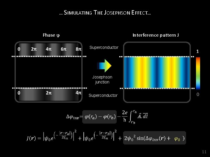 … SIMULATING THE JOSEPHSON EFFECT… Phase ϕ Interference pattern J Superconductor 1 Josephson junction