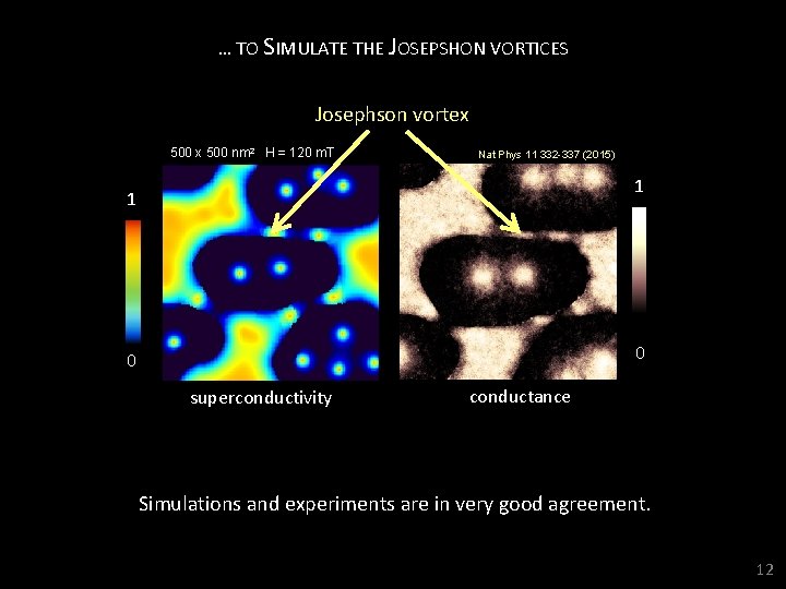 … TO SIMULATE THE JOSEPSHON VORTICES Josephson vortex 500 nm 2 H = 120