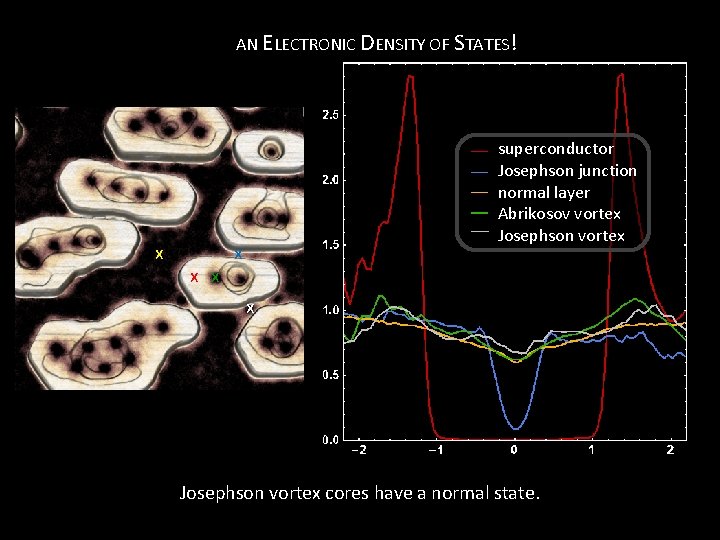 AN ELECTRONIC DENSITY OF STATES! x x x superconductor Josephson junction normal layer Abrikosov