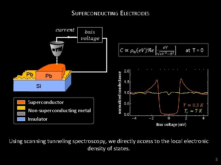 Pb Pb Si Superconductor Non-superconducting metal Insulator normalized conductance SUPERCONDUCTING ELECTRODES Bias voltage (m.