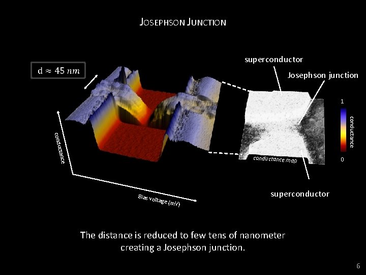 JOSEPHSON JUNCTION superconductor Josephson junction 1 conductance ctanc condu e conductance map Bias vo