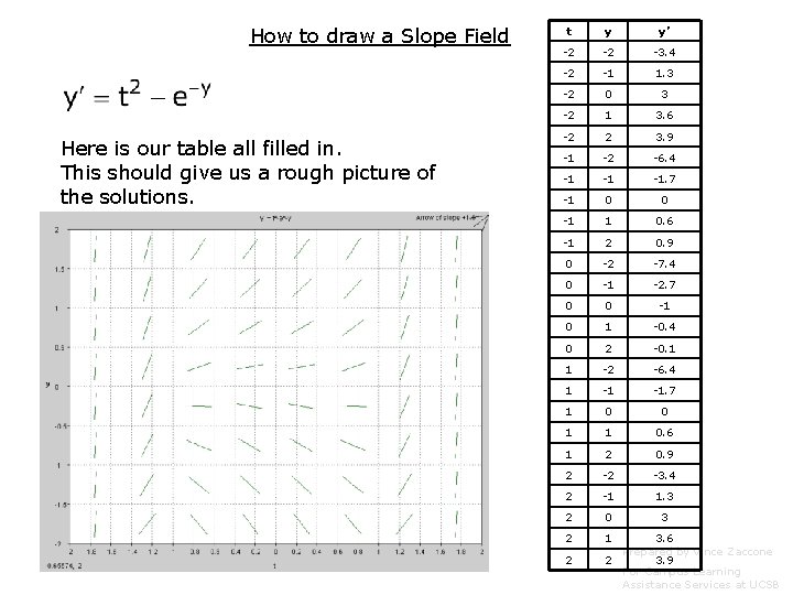 How to draw a Slope Field Here is our table all filled in. This