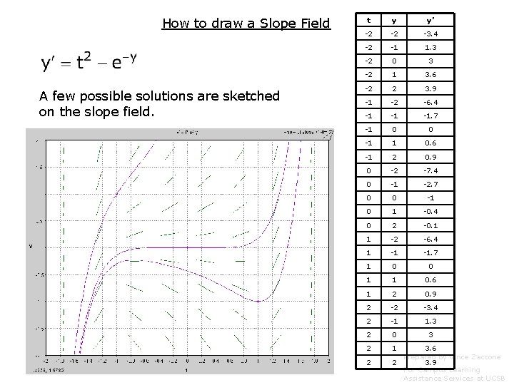 How to draw a Slope Field A few possible solutions are sketched on the