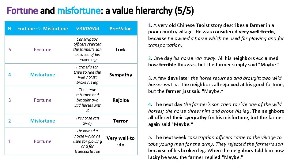 Fortune and misfortune: a value hierarchy (5/5) N Fortune <> Misfortune VAKOGAd Pre-Value Fortune