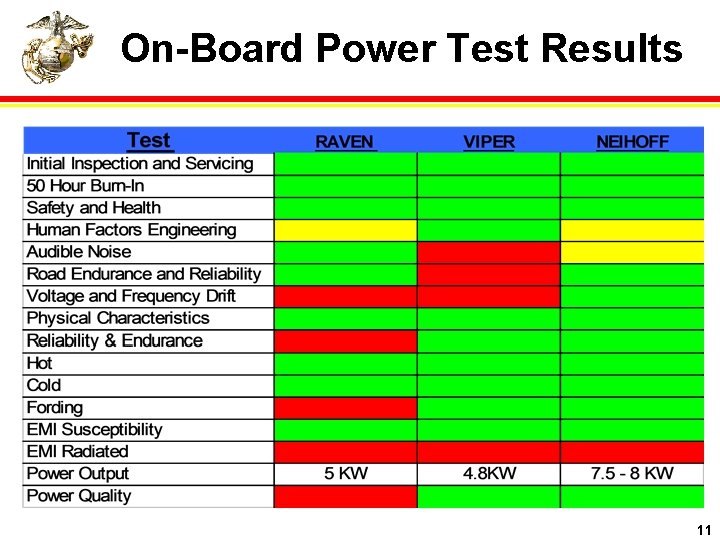 On-Board Power Test Results 11 