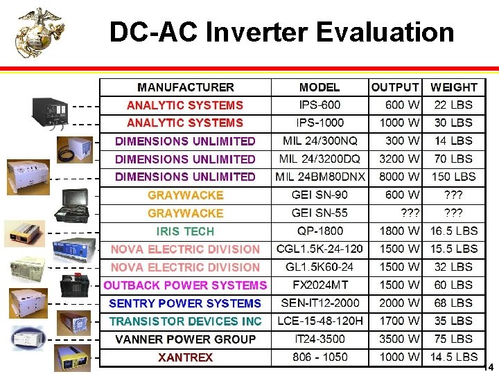 DC-AC Inverter Evaluation 14 