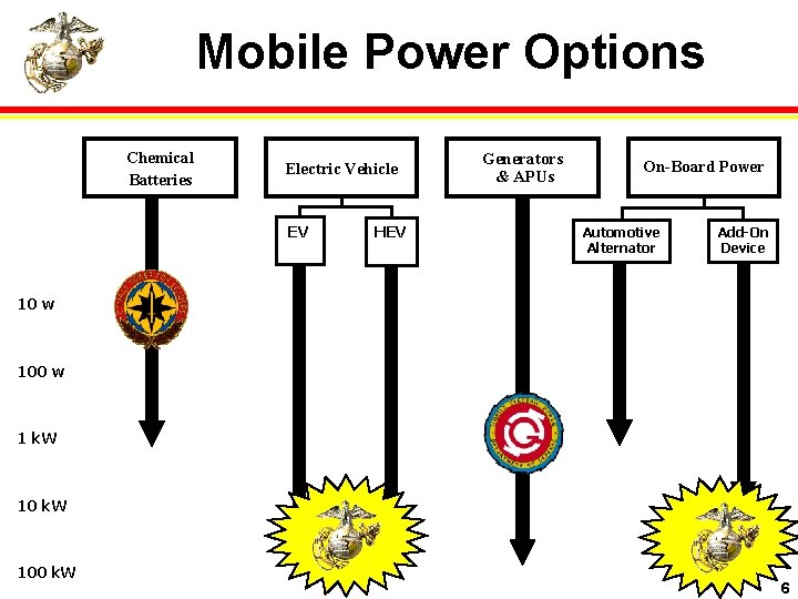 Mobile Power Options Chemical Batteries Electric Vehicle EV HEV Generators & APUs On-Board Power