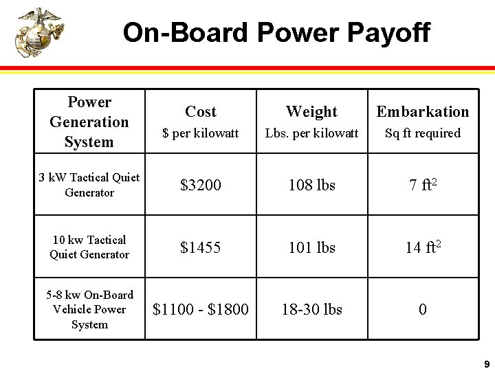 On-Board Power Payoff Power Generation System Cost Weight Embarkation $ per kilowatt Lbs. per