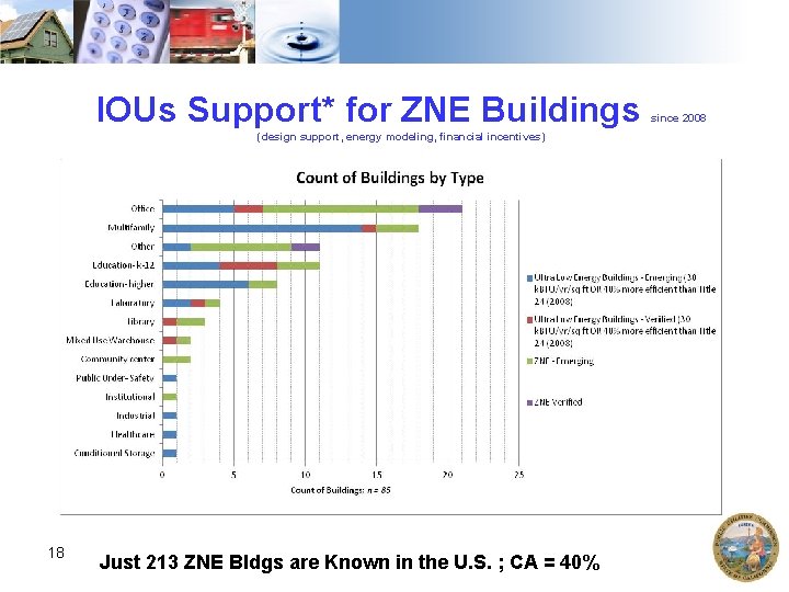 IOUs Support* for ZNE Buildings (design support, energy modeling, financial incentives) 18 Just 213