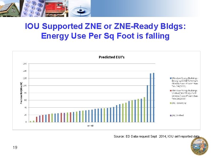 IOU Supported ZNE or ZNE-Ready Bldgs: Energy Use Per Sq Foot is falling Source: