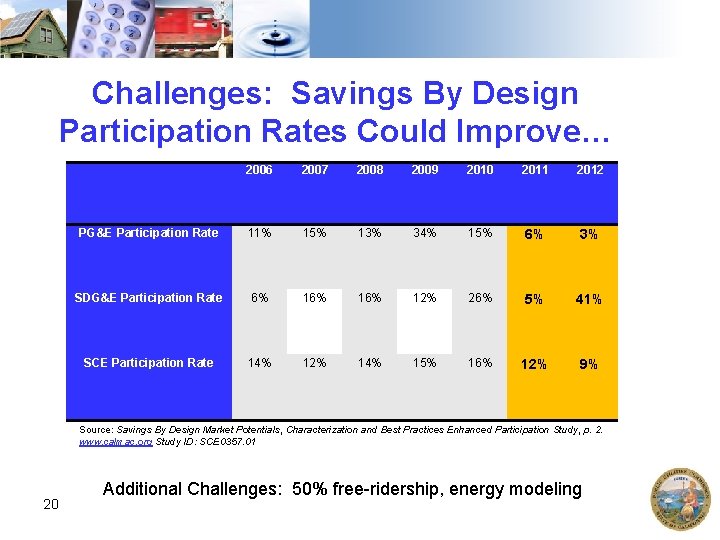 Challenges: Savings By Design Participation Rates Could Improve… 2006 2007 2008 2009 2010 2011