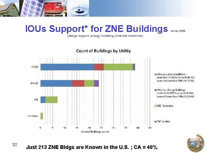 IOUs Support* for ZNE Buildings (design support, energy modeling, financial incentives) 32 Just 213