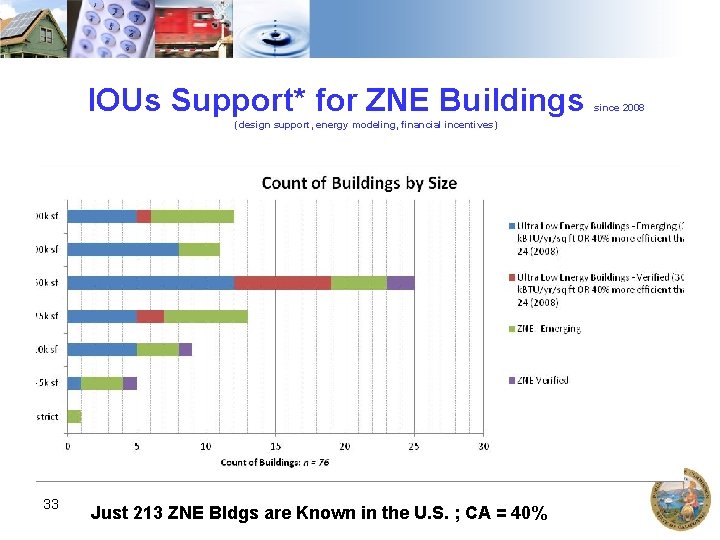 IOUs Support* for ZNE Buildings (design support, energy modeling, financial incentives) 33 Just 213