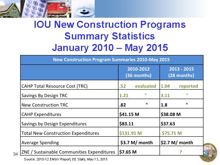 IOU New Construction Programs Summary Statistics January 2010 – May 2015 34 Source: 2010