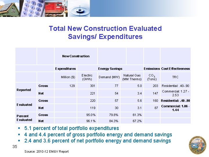 Total New Construction Evaluated Savings/ Expenditures New Construction Expenditures Million ($) Gross Reported Evaluated