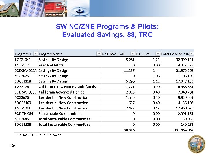 SW NC/ZNE Programs & Pilots: Evaluated Savings, $$, TRC Source: 2010 -12 EM&V Report