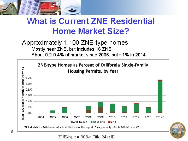What is Current ZNE Residential Home Market Size? Approximately 1, 100 ZNE-type homes Mostly