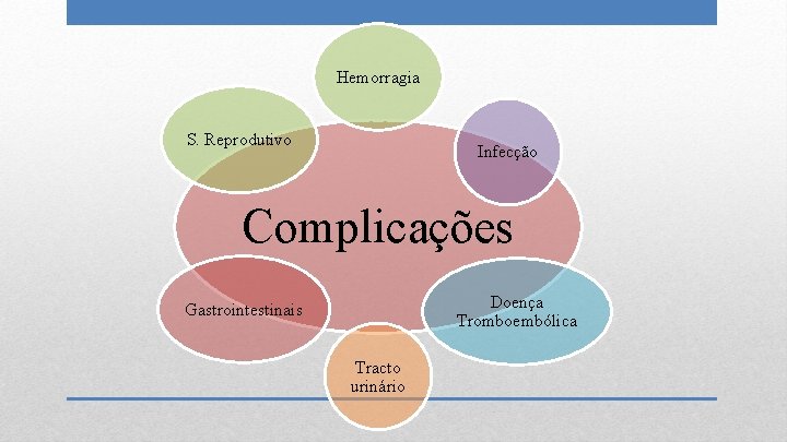 Hemorragia S. Reprodutivo Infecção Complicações Doença Tromboembólica Gastrointestinais Tracto urinário 