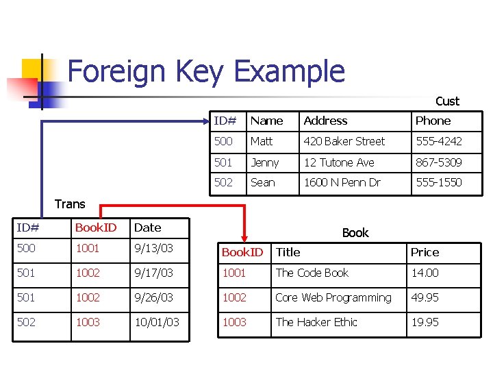 Foreign Key Example Cust ID# Name Address Phone 500 Matt 420 Baker Street 555