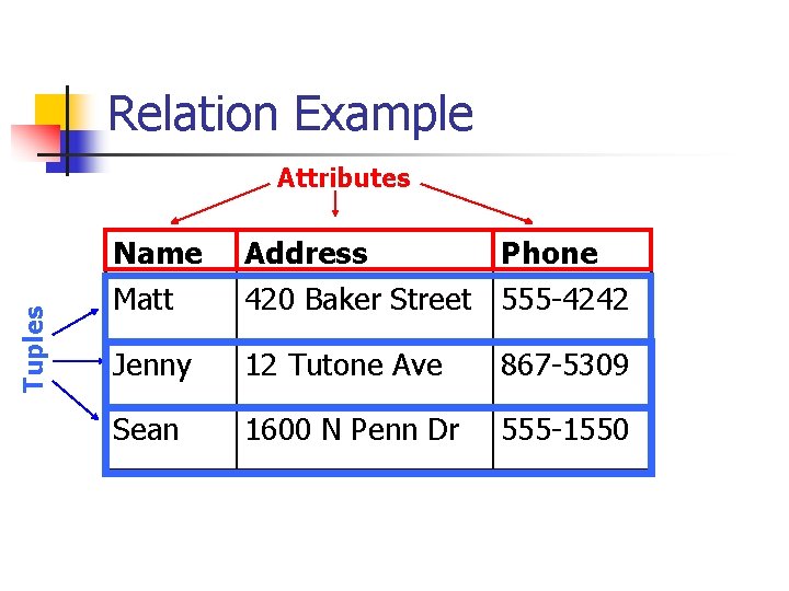 Relation Example Tuples Attributes Name Matt Address Phone 420 Baker Street 555 -4242 Jenny