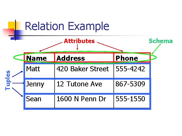 Relation Example Tuples Attributes Schema Name Matt Address Phone 420 Baker Street 555 -4242