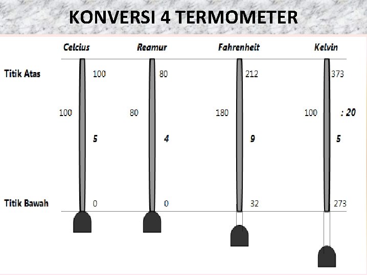 KONVERSI 4 TERMOMETER 