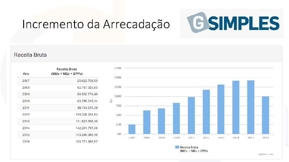 Incremento da Arrecadação • Gestão do Simples Nacional Incremento da Arrecadação • Gestão do Simples Nacional