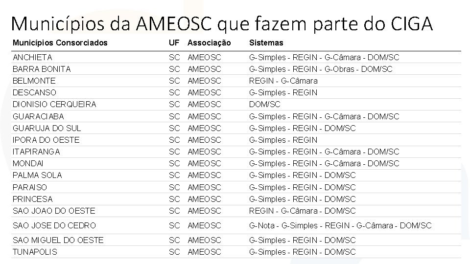 Municípios da AMEOSC que fazem parte do CIGA Municípios Consorciados UF Associação Sistemas ANCHIETA Municípios da AMEOSC que fazem parte do CIGA Municípios Consorciados UF Associação Sistemas ANCHIETA