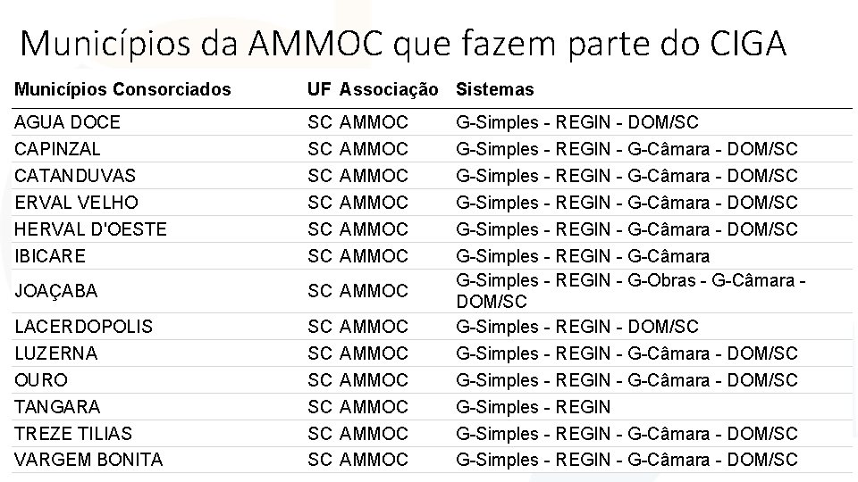 Municípios da AMMOC que fazem parte do CIGA Municípios Consorciados UF Associação Sistemas AGUA Municípios da AMMOC que fazem parte do CIGA Municípios Consorciados UF Associação Sistemas AGUA