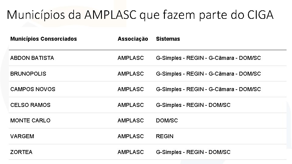 Municípios da AMPLASC que fazem parte do CIGA Municípios Consorciados Associação Sistemas ABDON BATISTA Municípios da AMPLASC que fazem parte do CIGA Municípios Consorciados Associação Sistemas ABDON BATISTA
