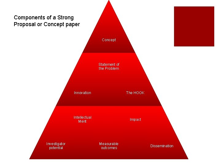 Components of a Strong Proposal or Concept paper Concept Statement of the Problem Investigator